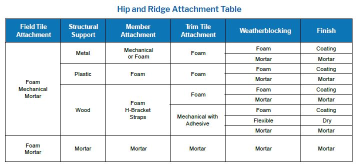 Hip and ridge attachment table