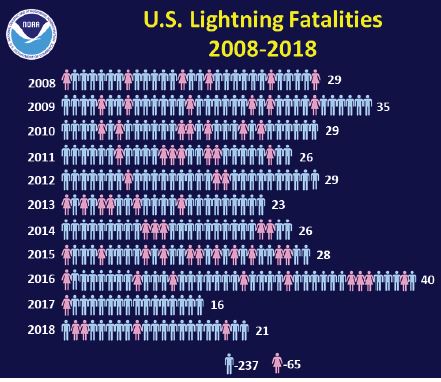 fatalities