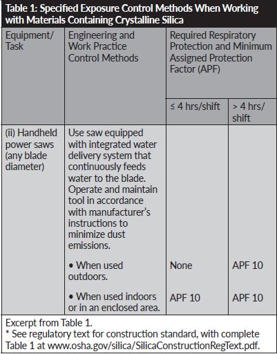 OSHA table 1