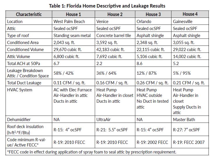 leakage results