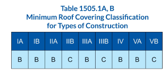 table 1505.1A