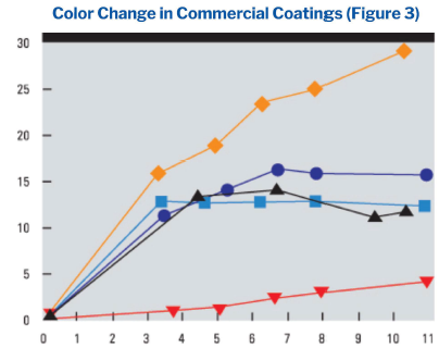 color change